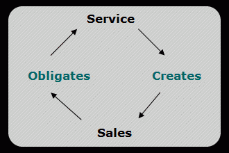 Sales to Service relationship